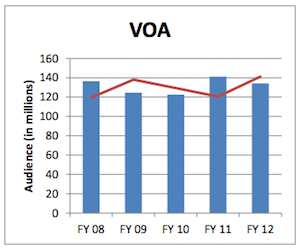 VOA Global Audience Estimates - Broadcasting Board of Governors’ (BBG) Performance and Accountability Report (PAR) for Fiscal Year (FY) 2012.