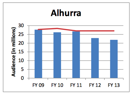 IBB-provided audience estimates for Alhurra TV, 2009-2013