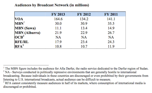 BBG 2013 Audience Overview. The table, created by International Broadcasting Bureau (IBB) executives may be somewhat deceptive at first glance because it shows the current year with mostly lower audience numbers first and higher numbers in previous years further to the right. Usually, such data is presented the other way around with previous years first and the last year at the end.