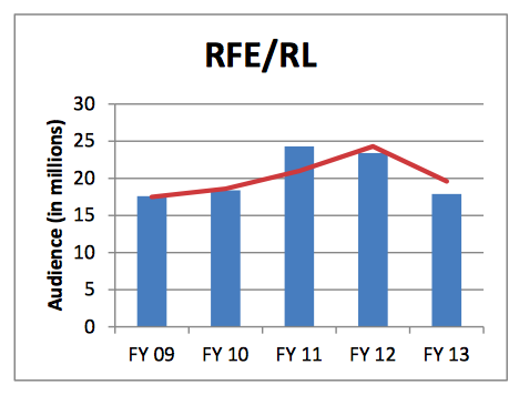IBB-provided audience estimates for RFERL, 2009-2013