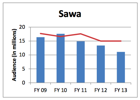 IBB-provided audience estimates for Radio Sawa