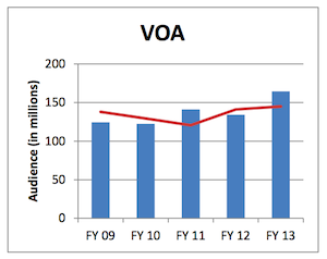 VOA Global Audience Estimates - Broadcasting Board of Governors’ (BBG) Performance and Accountability Report (PAR) for Fiscal Year (FY) 2012.