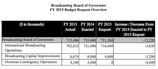 FY2015 BBG Budget Request Overview
