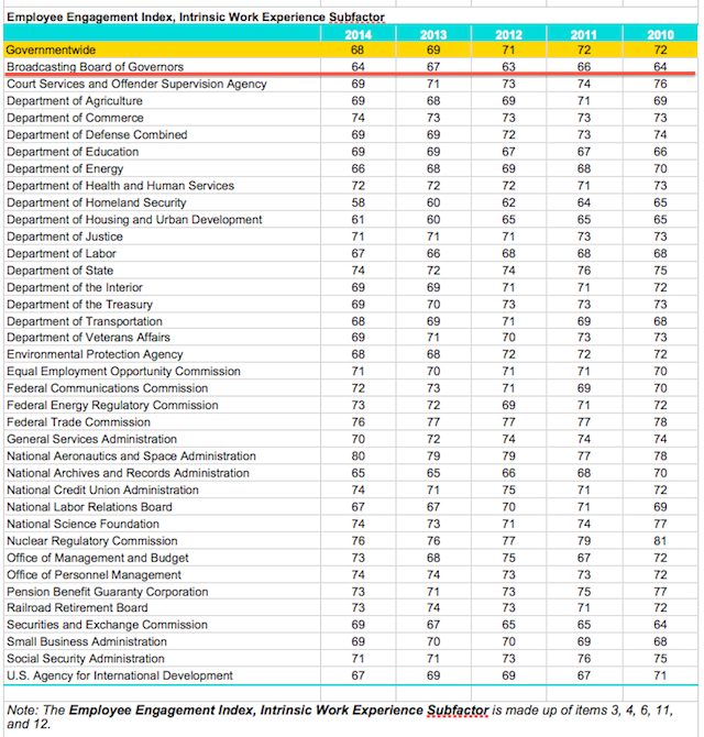 BBG Employee Engagement Index Intristic Work Experience 2014