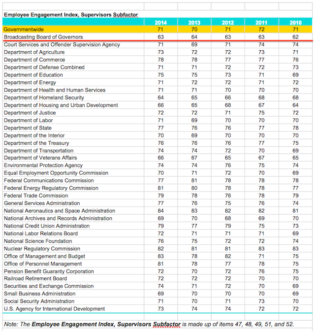 BBG Employee Engagement Index Supervisors 2014
