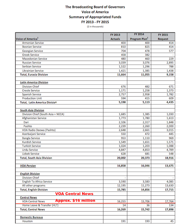 VOA Central News Budget FY2013-2015