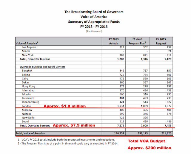 VOA Foreign News Bureaus FY2013-2015 Budgets
