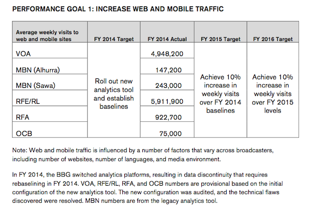 BBG FY 2014-2016 Web Traffic