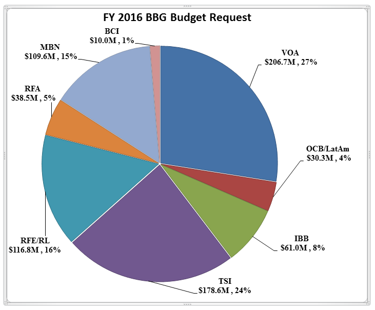BBGFY2016budget-chart