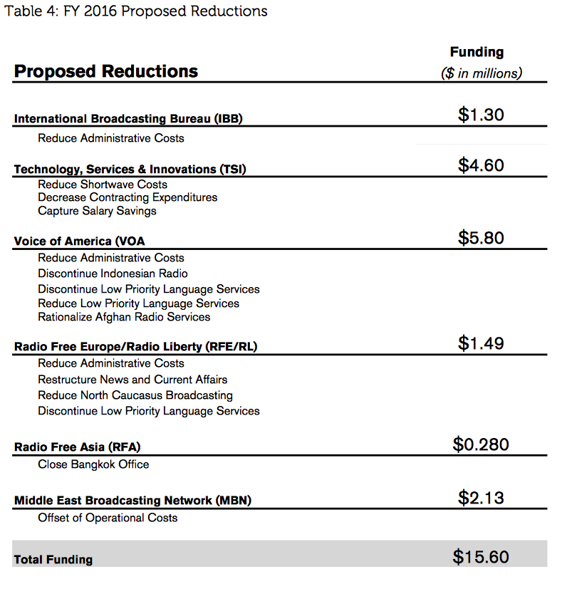 BBG FY2016 Proposed Reductions