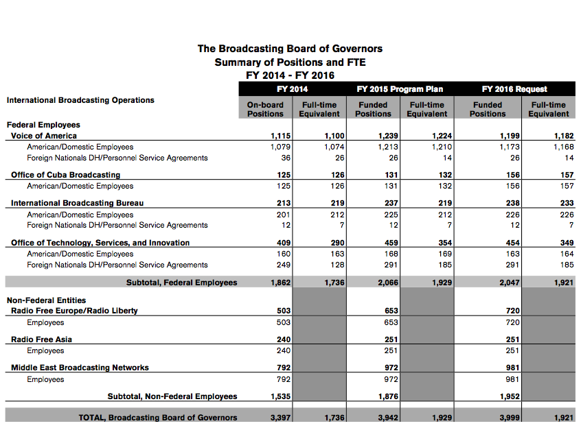 BBG Summary of Positions FY2014-FY2016