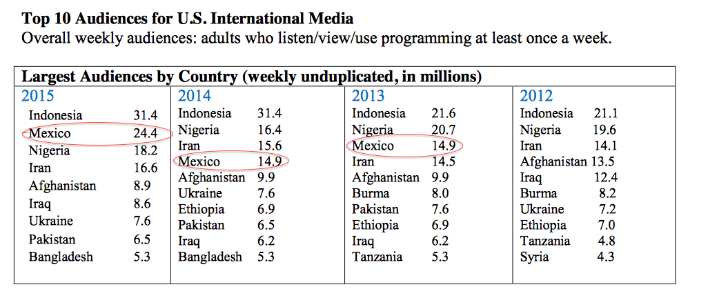 Top 10 Audiences for U.S. International Media