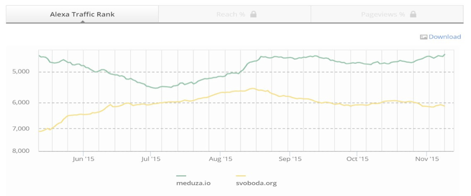 Alexa Ratings for Meduza and Radio Liberty