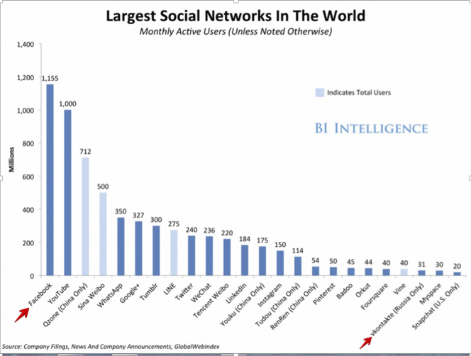 Largest Social Networks in The World