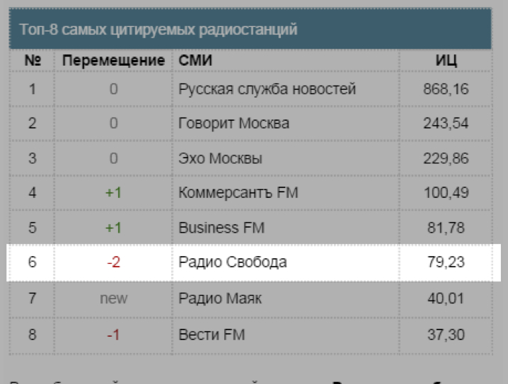 Most Cited Radio Stations in Russia