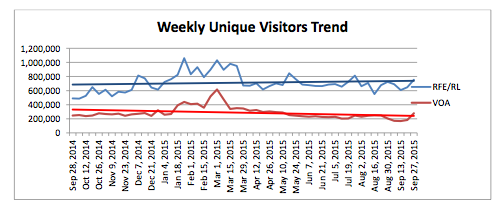 Weekly Unique Visitors Trend VOA and RFERL Russian Services
