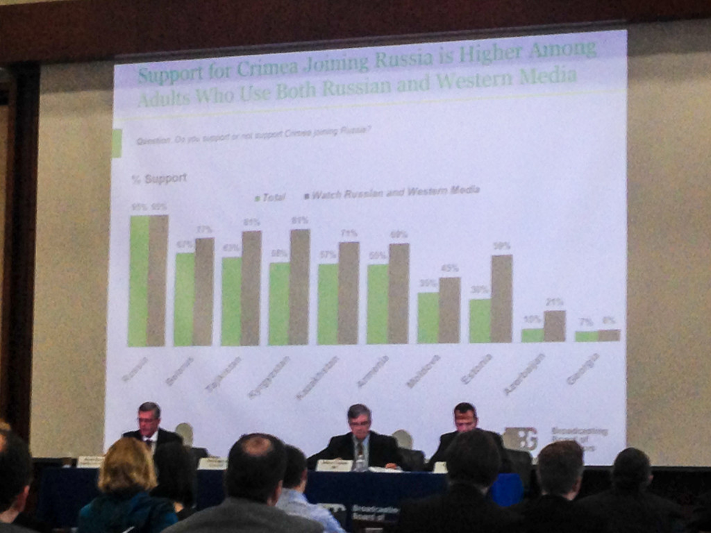 Longtime BBG executive Jeff Trimble listening to a Gallup presentation that support for Crimea being forcefully annexed by Russia is higher among adults who use both Russian and Western media, suggesting that BBG programs may still have a negative impact for the United States. February 2016.