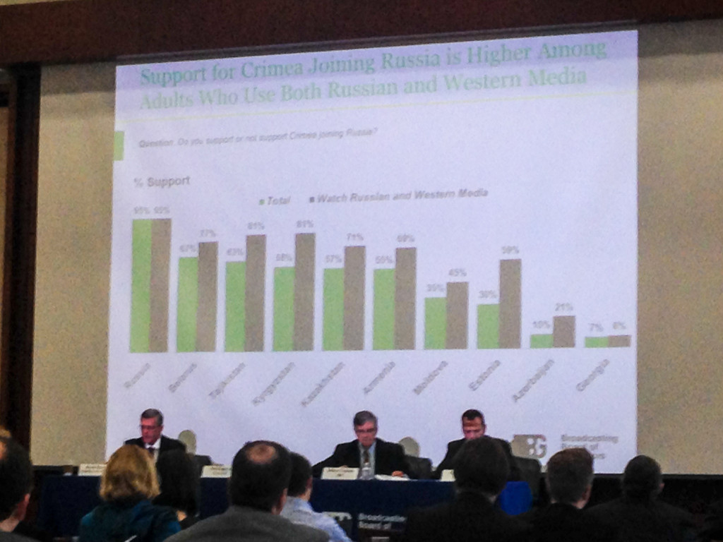 Longtime BBG executive Jeff Trimble listening to a Gallup presentation that support for Crimea being forcefully annexed by Russia is higher among adults who use both Russian and Western media, suggesting that BBG programs may still have a negative impact for the United States.