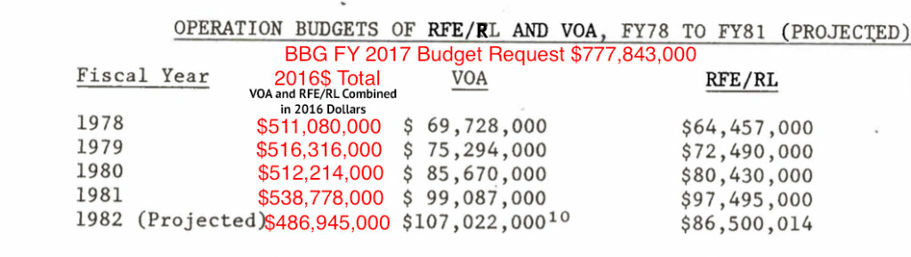 RFERL-VOA-Combined-1978-1982-Budgets-BBG-Budget-2017-Comparison