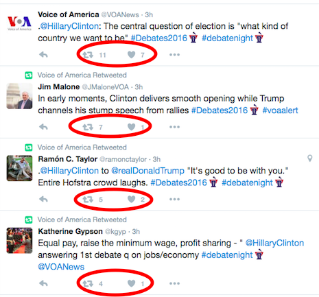 Individual Voice of America correspondents get less than ten retweets and likes during the Clinton-Trump debate while BBG tweets get thousands and RT tweets get hundreds. 