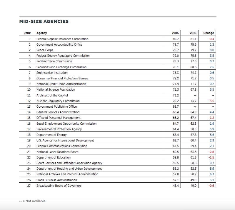 best-places-to-work-in-the-federal-government-2016-rankings-from-partnership-for-public-service